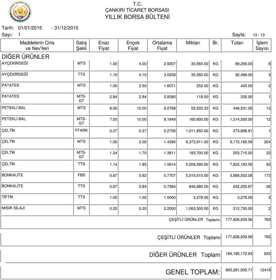 00 KG 335.00 PETEKLİ BAL MTS- 7.00 0.00 8.849 60,600.00 KG,34,500.00 2 ÇELTİK MTS-.24.70.38 83,700.00 KG 253,75.00 22 ÇELTİK TTS.4.85.564 5,009,590.00 KG 7,822,83.55 92 BONKALİTE FBS 0.67 0.82 0.