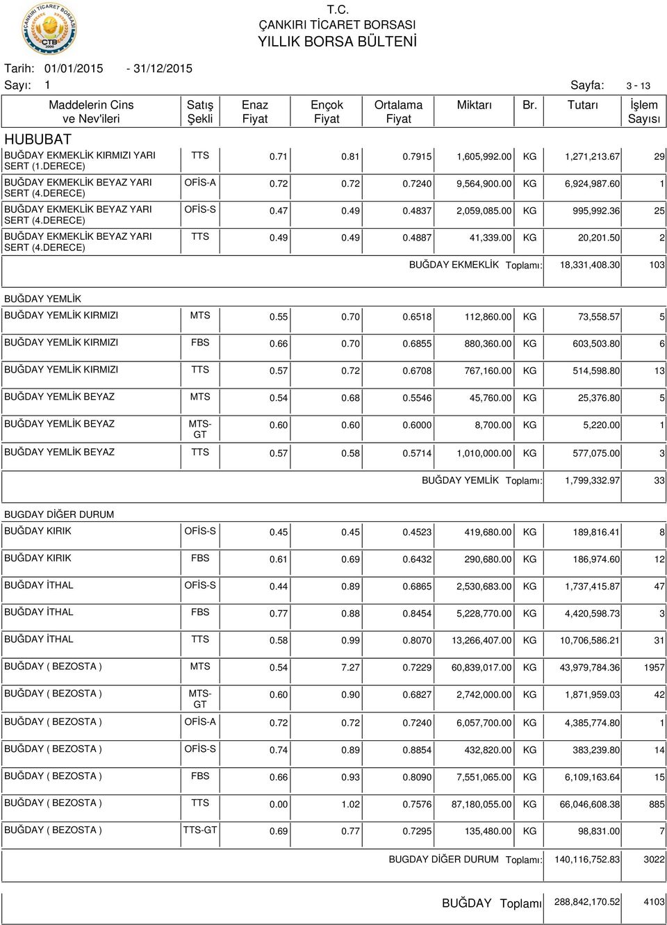 50 2 BUĞDAY EKMEKLİK ı: 8,33,408.30 03 BUĞDAY YEMLİK ı:,799,332.97 33 BUĞDAY YEMLİK BUĞDAY YEMLİK KIRMIZI MTS 0.55 0.70 0.658 2,860.00 KG 73,558.57 5 BUĞDAY YEMLİK KIRMIZI FBS 0.66 0.70 0.6855 880,360.