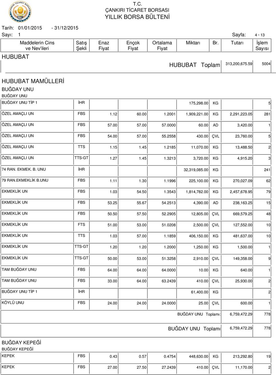 00 KG 4,95.20 3 74 RAN. EKMEK. B. UNU İHR 32,39,085.00 KG 24 79 RAN.EKMEKLİK B.UNU FBS..30.996 225,00.00 KG 270,027.09 62 EKMEKLİK UN FBS.03 54.50.3543,84,782.00 KG 2,457,678.95 79 EKMEKLİK UN FBS 53.