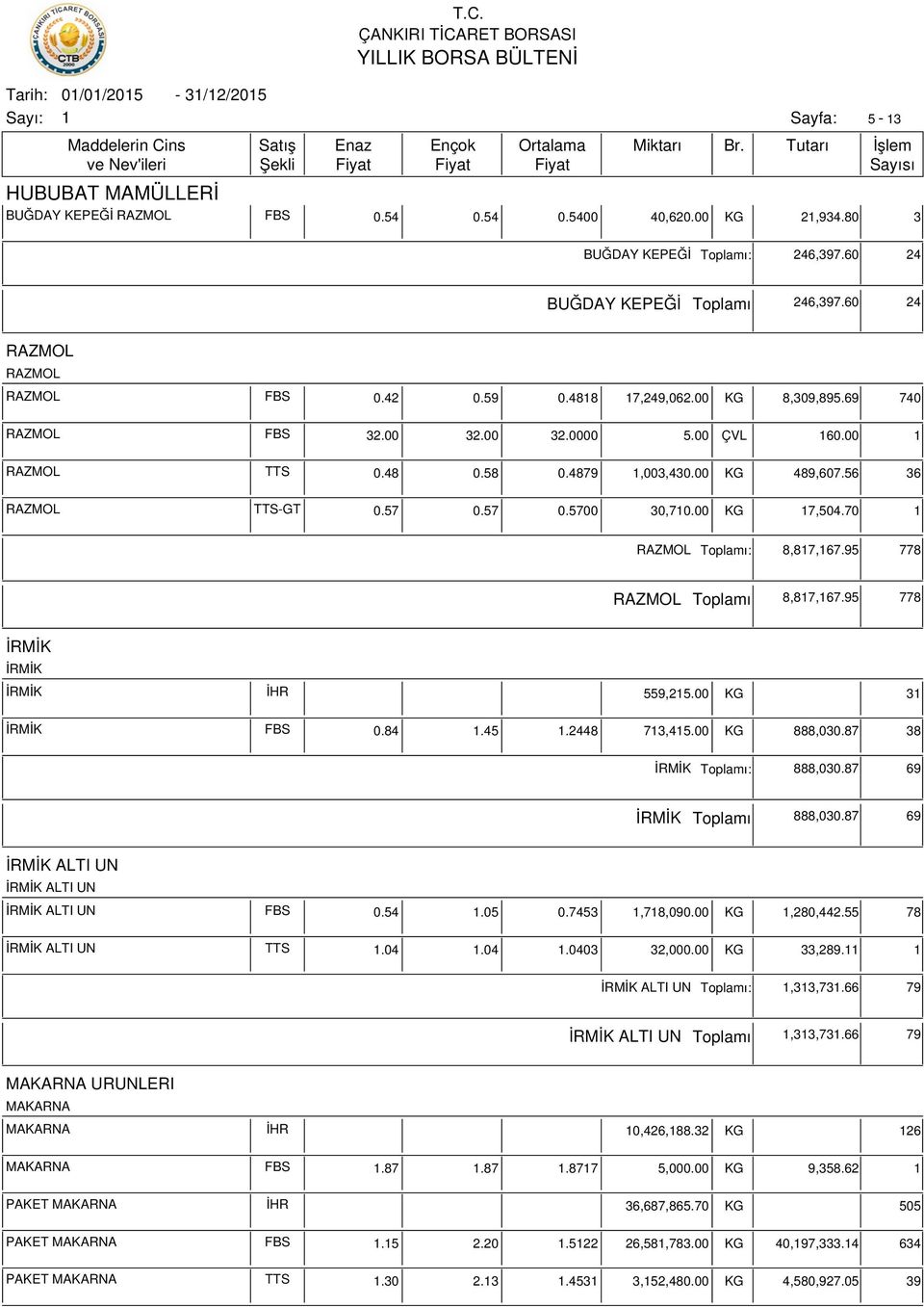 70 RAZMOL ı: 8,87,67.95 778 RAZMOL ı 8,87,67.95 778 İRMİK İRMİK İRMİK İHR 559,25.00 KG 3 İRMİK FBS 0.84.45.2448 73,45.00 KG 888,030.87 38 İRMİK ı: 888,030.87 69 İRMİK ı 888,030.