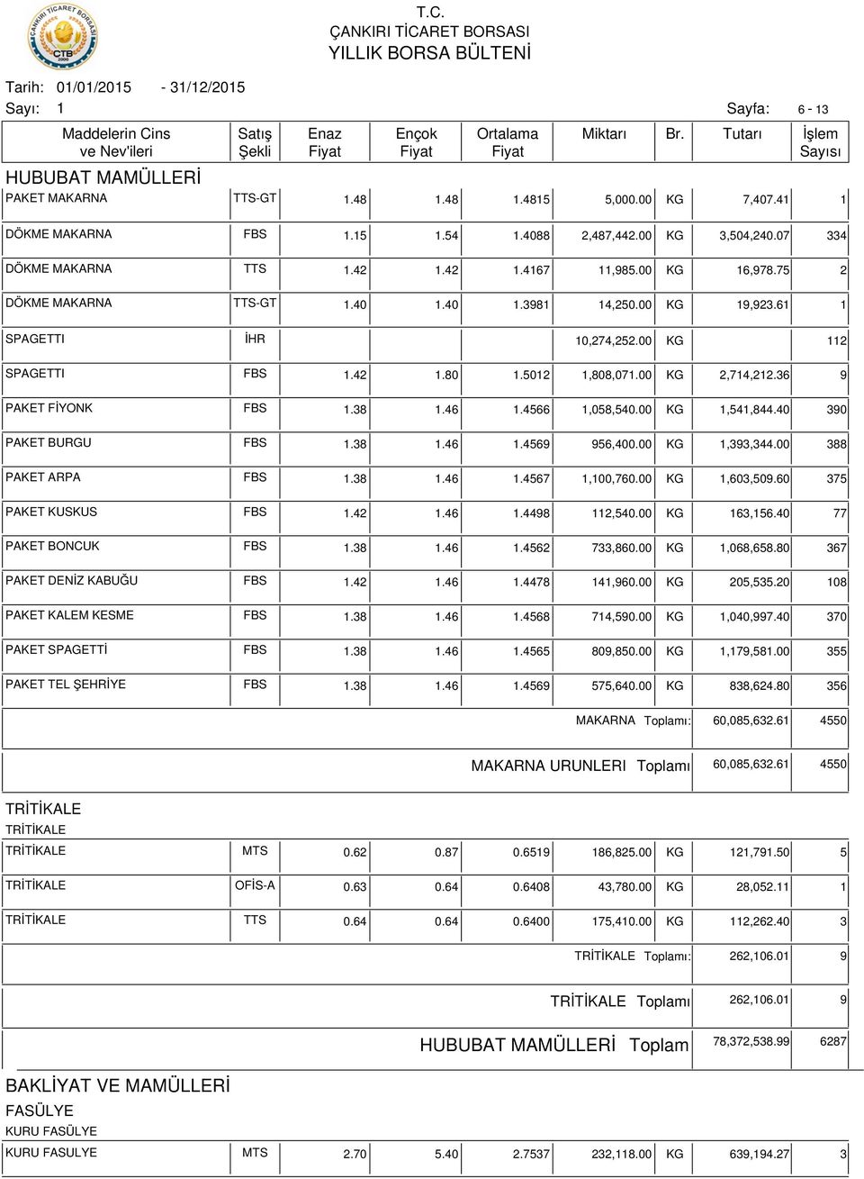 40 390 PAKET BURGU FBS.38.46.4569 956,400.00 KG,393,344.00 388 PAKET ARPA FBS.38.46.4567,00,760.00 KG,603,509.60 375 PAKET KUSKUS FBS.42.46.4498 2,540.00 KG 63,56.40 77 PAKET BONCUK FBS.38.46.4562 733,860.