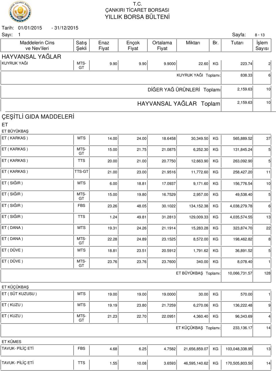 90 KG 263,092.90 5 ET ( KARKAS ) TTS- 2.00 23.00 2.956,772.60 KG 258,427.20 ET ( SIĞIR ) MTS 6.00 8.8 7.0937 9,7.60 KG 56,776.54 0 ET ( SIĞIR ) MTS- 5.00 9.80 6.7529 2,957.00 KG 49,538.