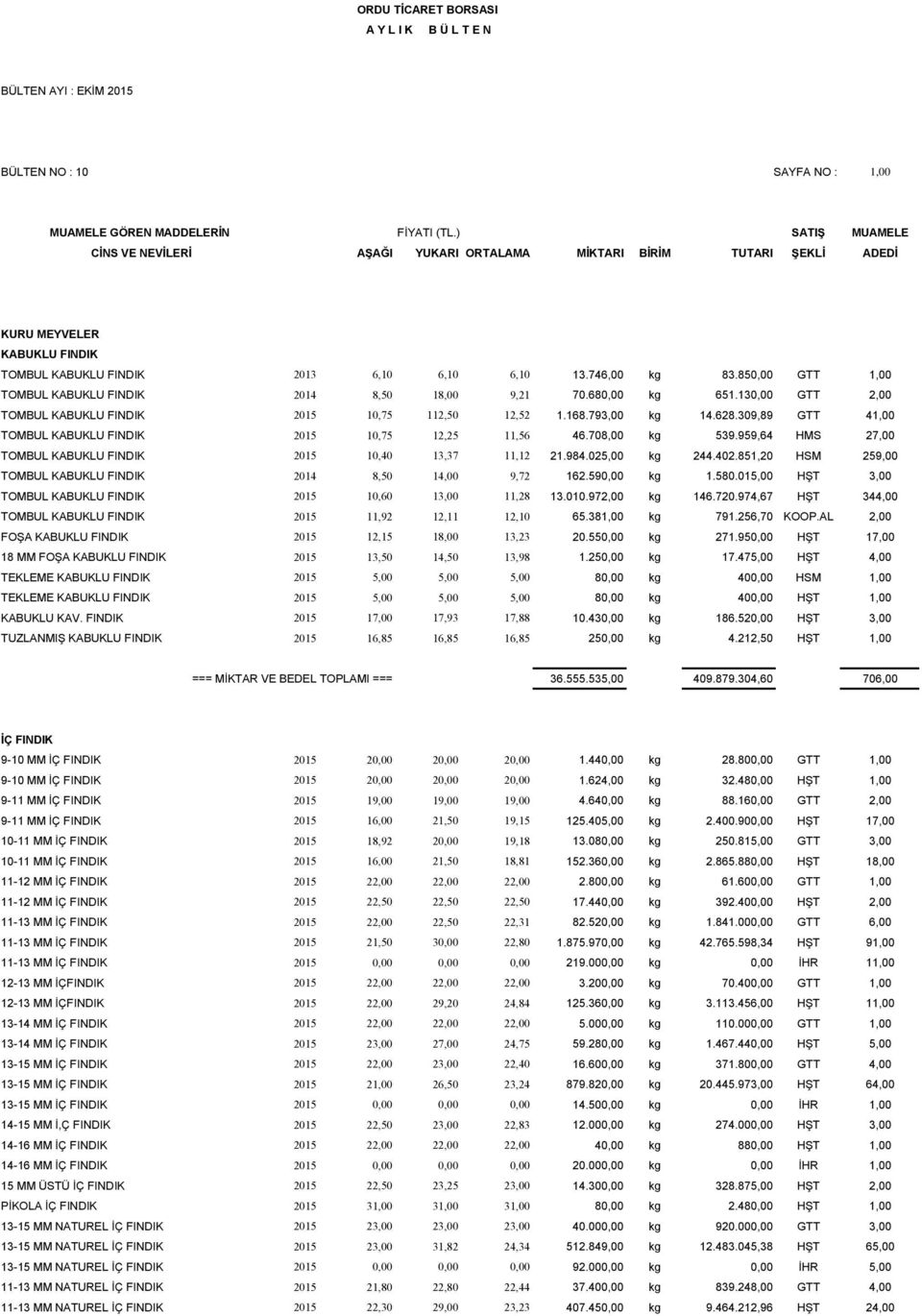 850,00 GTT 1,00 TOMBUL KABUKLU FINDIK 2014 8,50 18,00 9,21 70.680,00 kg 651.130,00 GTT 2,00 TOMBUL KABUKLU FINDIK 2015 10,75 112,50 12,52 1.168.793,00 kg 14.628.