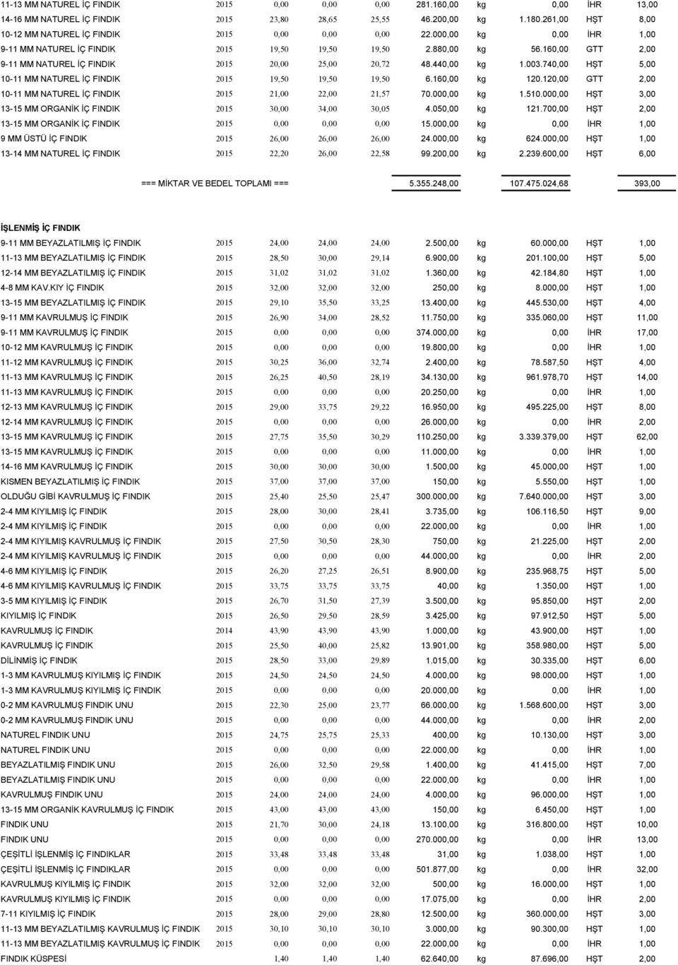 160,00 GTT 2,00 9-11 MM NATUREL İÇ FINDIK 2015 20,00 25,00 20,72 48.440,00 kg 1.003.740,00 HŞT 5,00 10-11 MM NATUREL İÇ FINDIK 2015 19,50 19,50 19,50 6.160,00 kg 120.