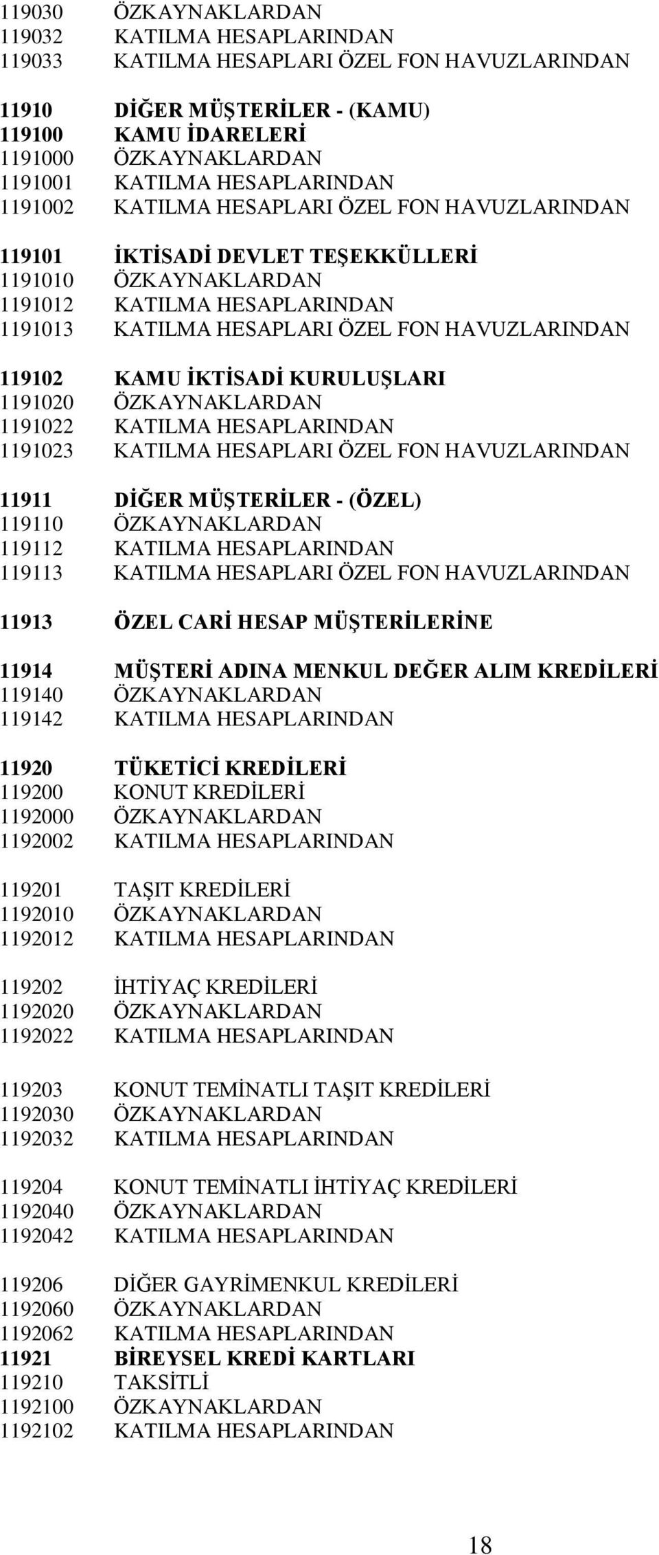 HAVUZLARINDAN 119102 KAMU İKTİSADİ KURULUŞLARI 1191020 ÖZKAYNAKLARDAN 1191022 KATILMA HESAPLARINDAN 1191023 KATILMA HESAPLARI ÖZEL FON HAVUZLARINDAN 11911 DİĞER MÜŞTERİLER - (ÖZEL) 119110