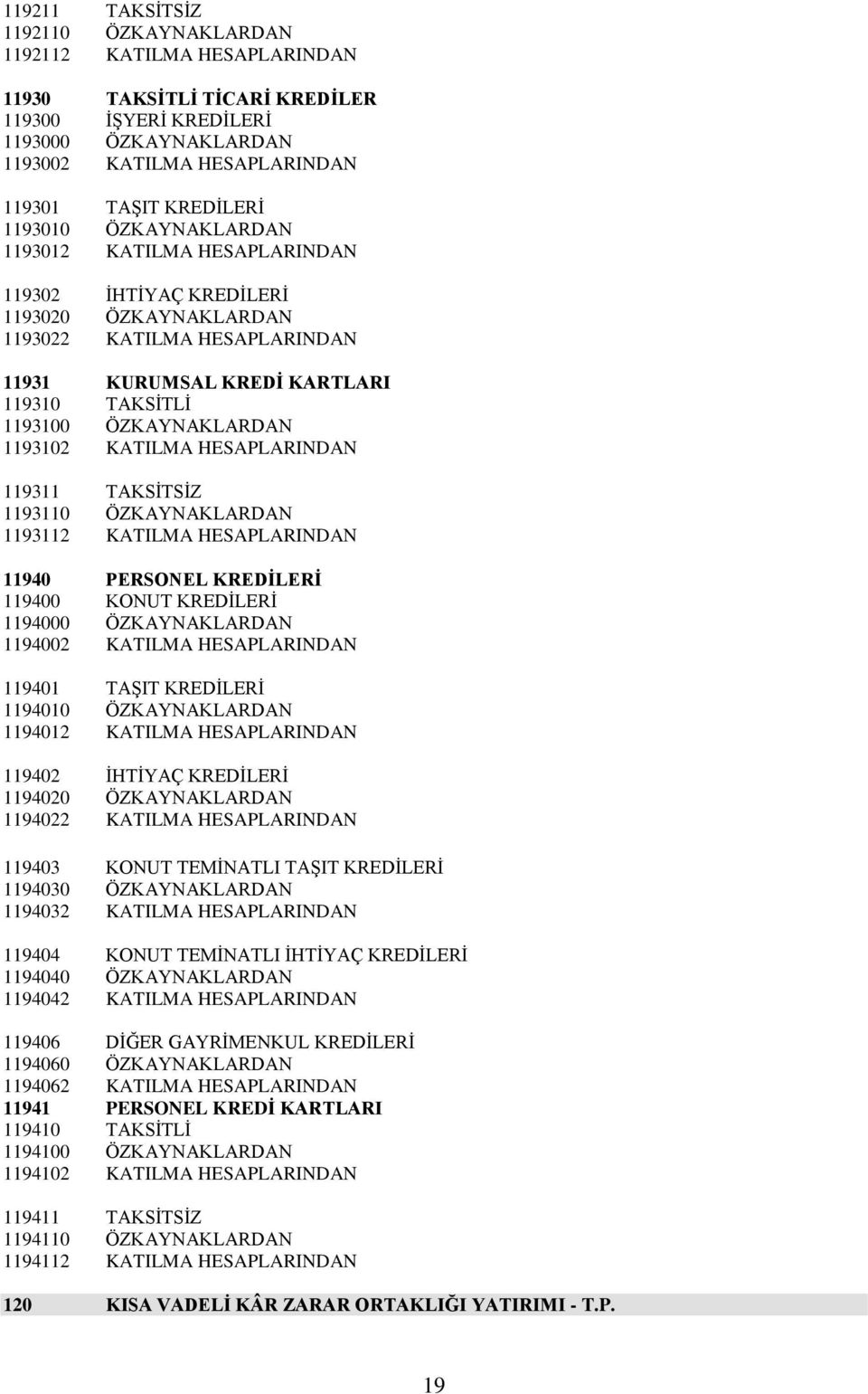 ÖZKAYNAKLARDAN 1193102 KATILMA HESAPLARINDAN 119311 TAKSİTSİZ 1193110 ÖZKAYNAKLARDAN 1193112 KATILMA HESAPLARINDAN 11940 PERSONEL KREDİLERİ 119400 KONUT KREDİLERİ 1194000 ÖZKAYNAKLARDAN 1194002