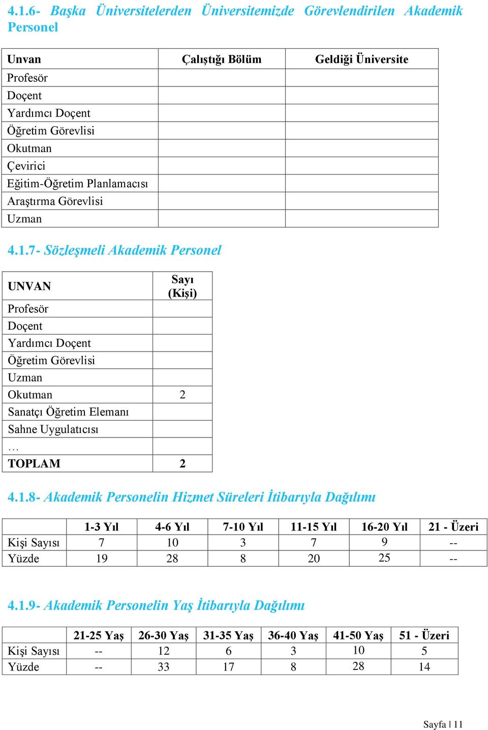 7- Sözleşmeli Akademik Personel Sayı UNVAN (Kişi) Profesör Doçent Yardımcı Doçent Öğretim Görevlisi Uzman Okutman 2 Sanatçı Öğretim Elemanı Sahne Uygulatıcısı TOPLAM 2 4.1.