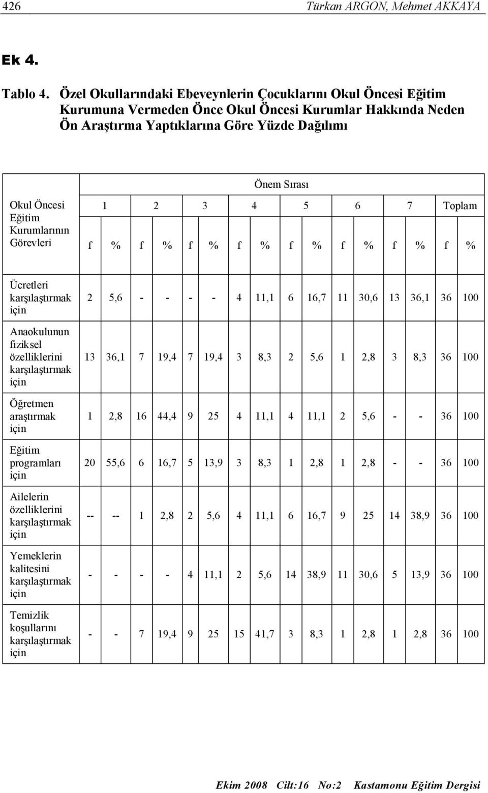 1 2 3 4 5 6 7 Toplam Görevleri f % f % f % f % f % f % f % f % Ücretleri Anaokulunun fiziksel özelliklerini Öğretmen araştırmak Eğitim programları Ailelerin özelliklerini Yemeklerin kalitesini