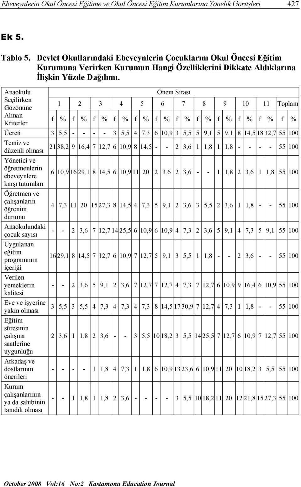 Anaokulu Seçilirken Gözönüne Alınan Kriterler 1 2 3 4 5 6 7 8 9 10 11 Toplam f % f % f % f % f % f % f % f % f % f % f % f % Ücreti 3 5,5 - - - - 3 5,5 4 7,3 6 10,9 3 5,5 5 9,1 5 9,1 8 14,5 1832,7 55