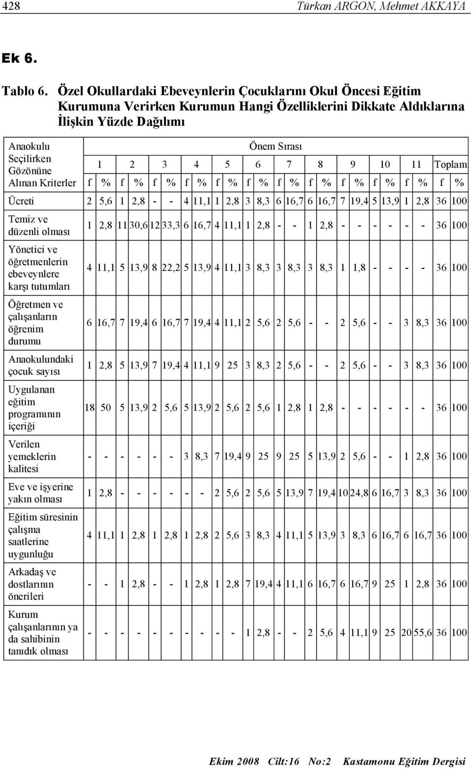 Toplam Gözönüne Alınan Kriterler f % f % f % f % f % f % f % f % f % f % f % f % Ücreti 2 5,6 1 2,8 - - 4 11,1 1 2,8 3 8,3 6 16,7 6 16,7 7 19,4 5 13,9 1 2,8 36 100 Temiz ve düzenli olması Yönetici ve