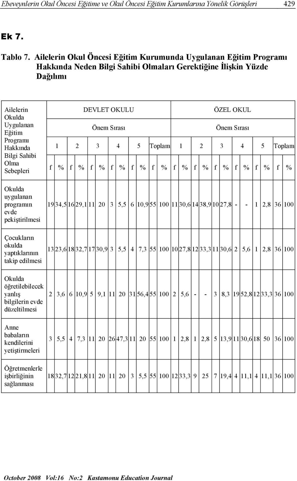 Sahibi Olma Sebepleri DEVLET OKULU ÖZEL OKUL 1 2 3 4 5 Toplam 1 2 3 4 5 Toplam f % f % f % f % f % f % f % f % f % f % f % f % Okulda uygulanan programın evde pekiştirilmesi 19 34,516 29,1 11 20 3