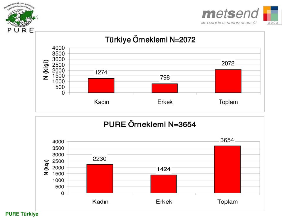 Toplam PURE Örneklemi N=3654  3654 2230 1424 Kadın