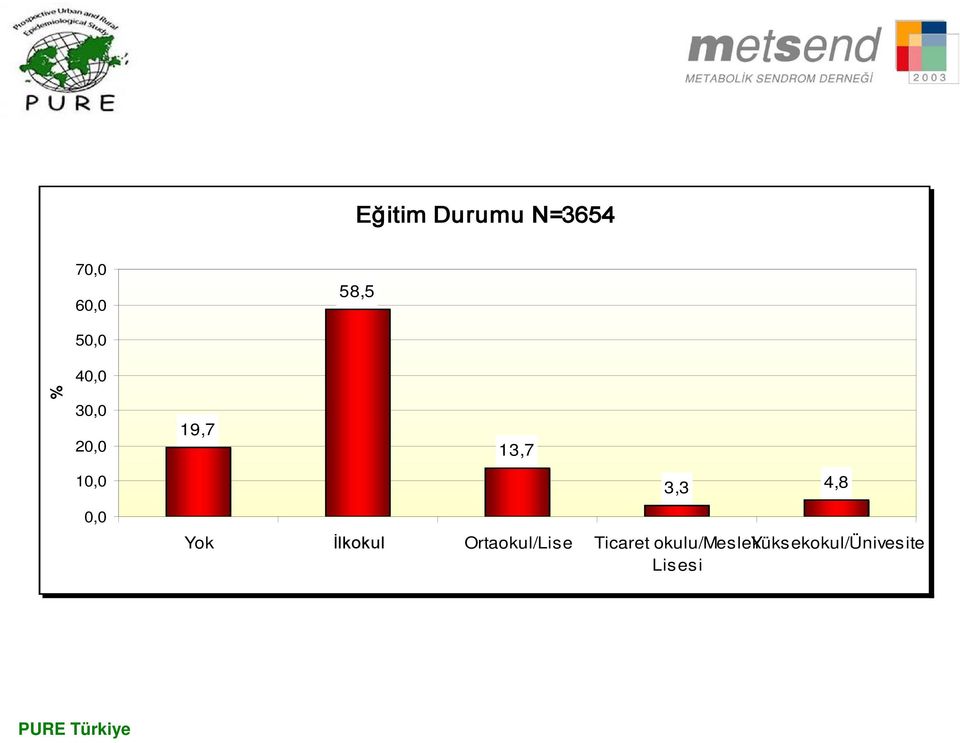 İlkokul Ortaokul/Lise Ticaret