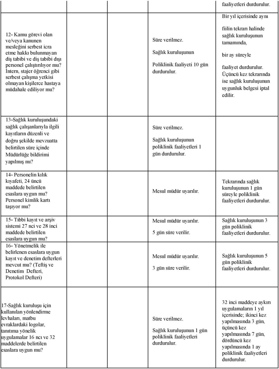 Sağlık kuruluşunun Poliklinik faaliyeti 10 gün Bir yıl içerisinde aynı fiilin tekrarı halinde sağlık kuruluşunun tamamında, bir ay süreyle faaliyet Üçüncü kez tekrarında ise sağlık kuruluşunun