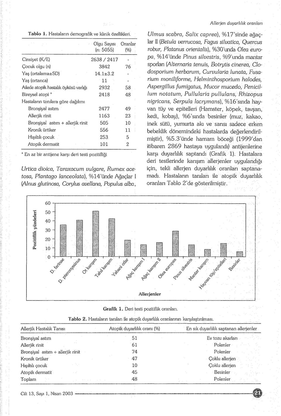 ürtiker Hışıltılı çocuk Atopik dermatit astım + allerjik rinit Olgu Sayısı Oranlar (n: 5055) (%) 263812417 3842 14.1±3.