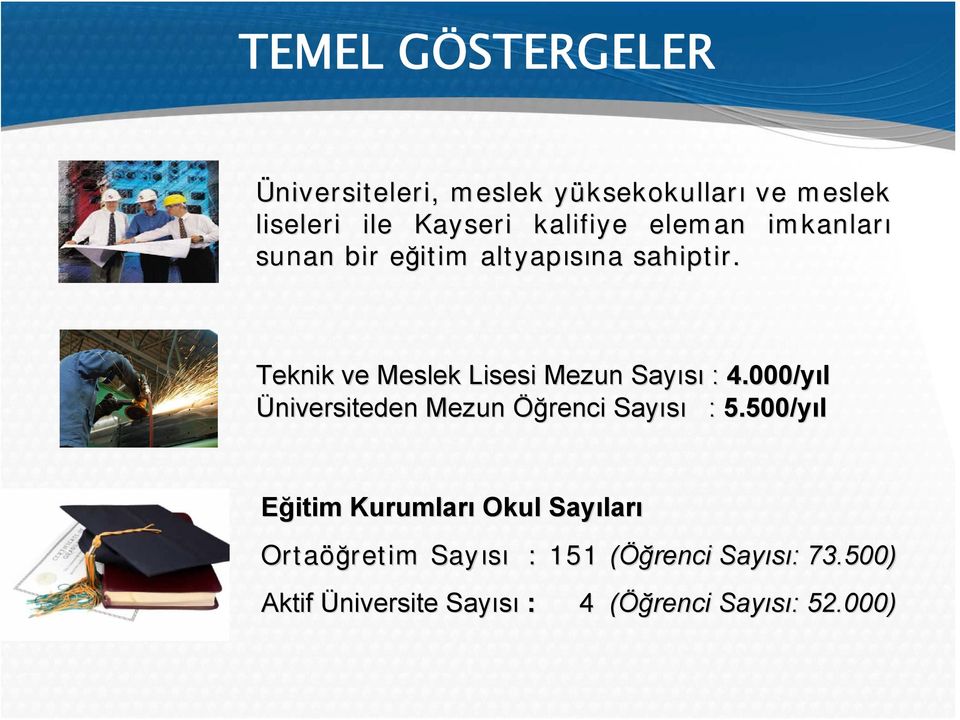 Teknik ve Meslek Lisesi Mezun Sayısı : 4.000/yıl Üniversiteden Mezun Öğrenci renci Sayısı : 5.