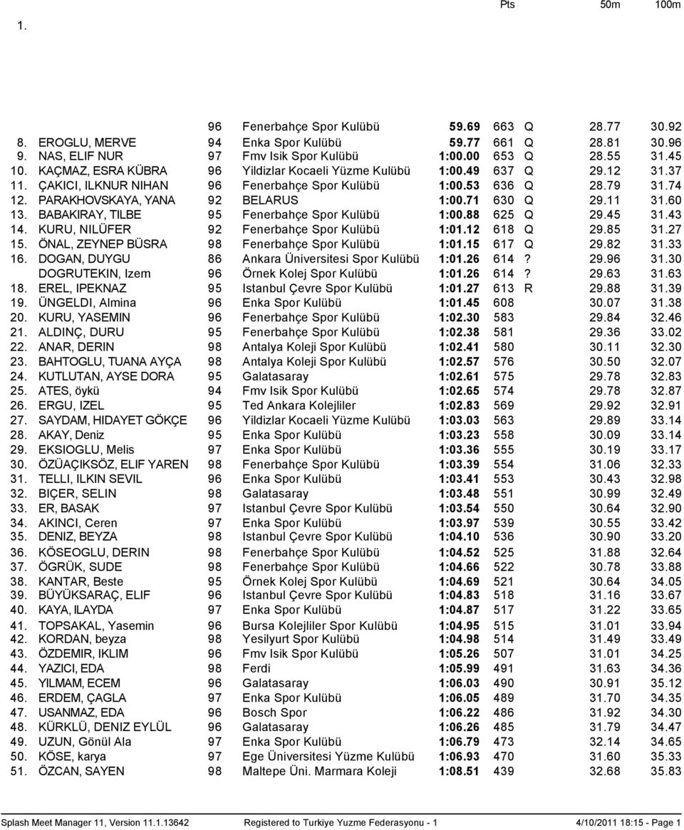 17 DOLUNAY, BURCU İSTANBUL 7/24/2010 Dünya A : 55.24 / Dünya B : 56.60 / Olimpiyat : 54.57 / Olimpiyat Davet : 56.54 Rank YB Time Pts 50m 100m 1. HERASİMMENİYA, A. 85 BELARUS 56.15 797 Q 26.90 29.