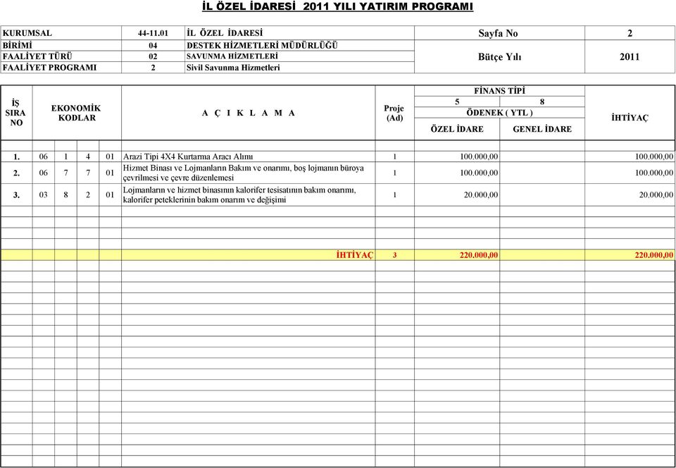 Hizmetleri 1. 06 1 4 01 Arazi Tipi 4X4 Kurtarma Aracı Alımı 1 100.000,00 100.000,00 2.