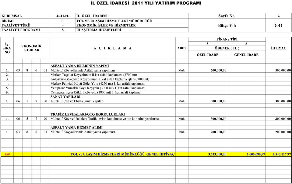 03 8 6 01 Muhtelif Köyyollarında Asfalt yama yapılması Muh. 500.000,00 500.000,00 2. 3. 4. 5. 6. Merkez Taşçılar Köyyolunun II.kat asfalt kaplaması (3700 mt) Gölpazarı-Gökçeözü Köyyolunun 1.