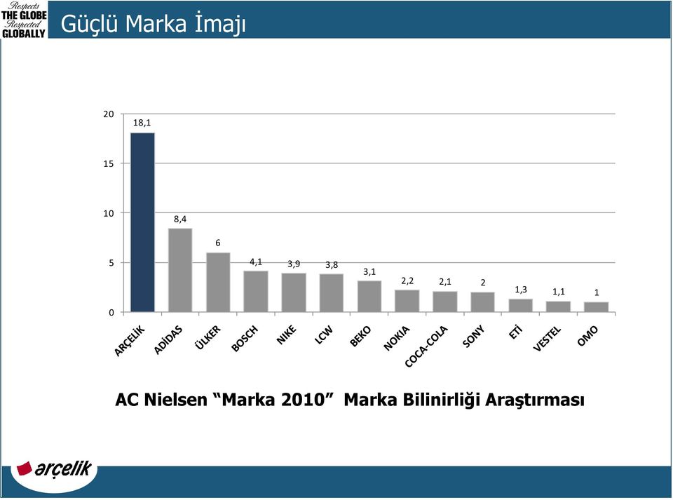 2 1,3 1,1 1 0 AC Nielsen Marka