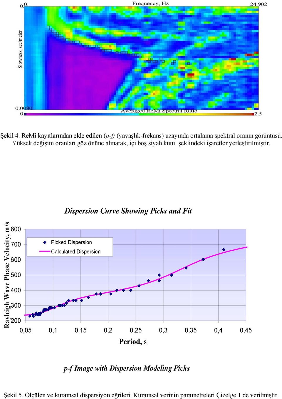 Rayleigh Wave Phase Velocity, m/s 800 700 600 500 400 300 200 Dispersion Curve Showing Picks and Fit Picked Dispersion Calculated