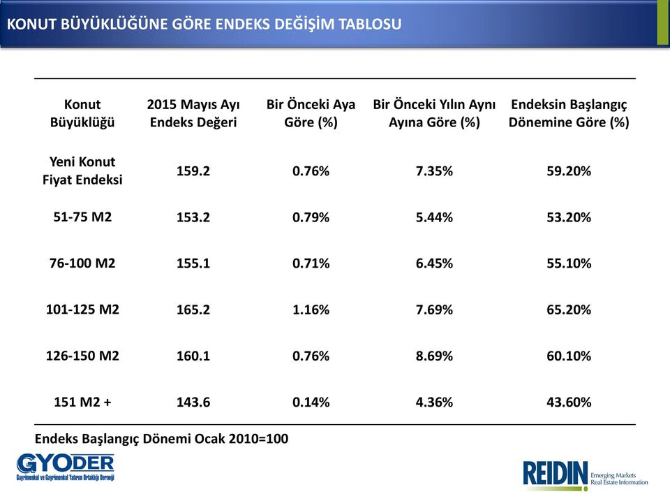 76% 7.35% 59.20% 51-75 M2 153.2 0.79% 5.44% 53.20% 76-100 M2 155.1 0.71% 6.45% 55.10% 101-125 M2 165.2 1.16% 7.