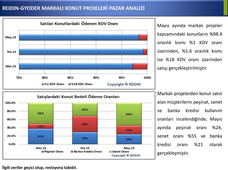 Markalı projelerden konut satın alan müşterilerin peşinat, senet ve banka kredisi kullanım oranları incelendiğinde, Mayıs