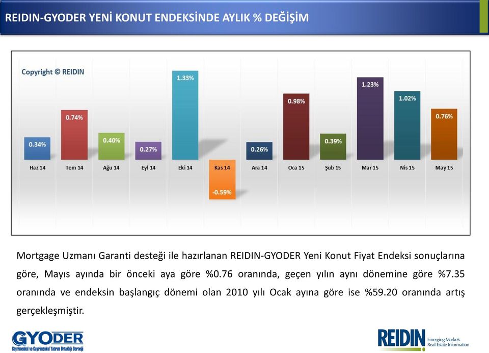 önceki aya göre %0.76 oranında, geçen yılın aynı dönemine göre %7.