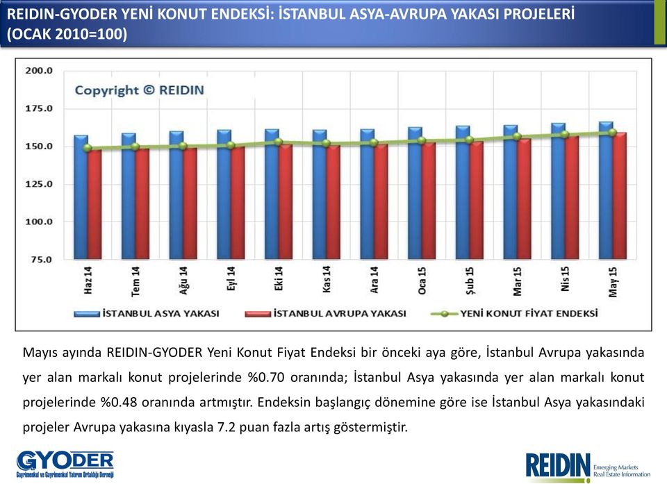 projelerinde %0.70 oranında; İstanbul Asya yakasında yer alan markalı konut projelerinde %0.48 oranında artmıştır.