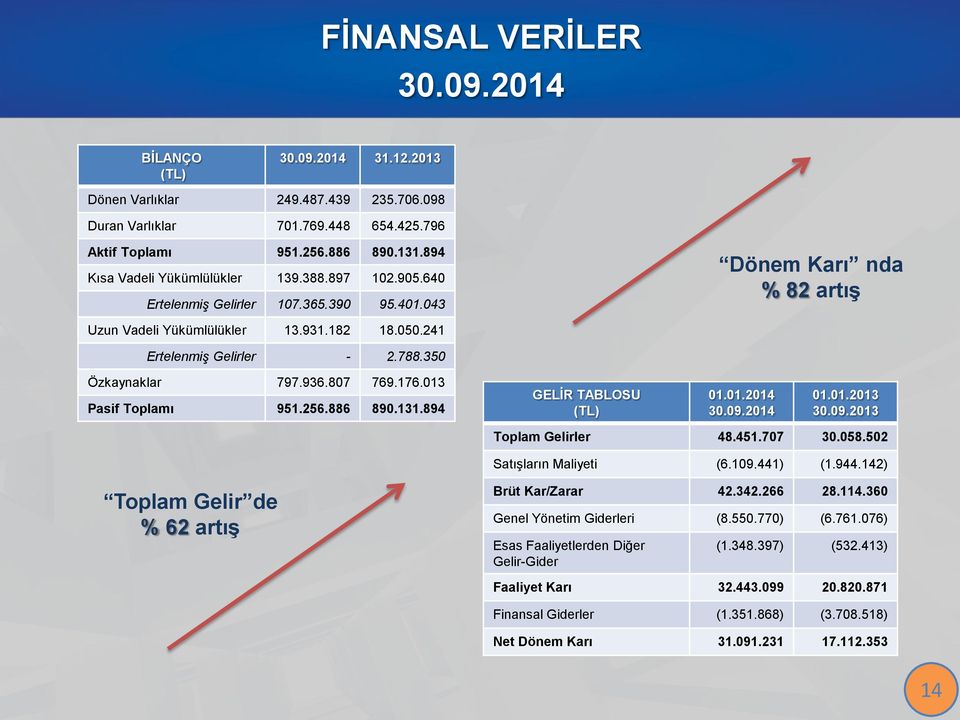 350 Özkaynaklar 797.936.807 769.176.013 Pasif Toplamı 951.256.886 890.131.894 GELİR TABLOSU (TL) 01.01.2014 30.09.2014 01.01.2013 30.09.2013 Toplam Gelirler 48.451.707 30.058.