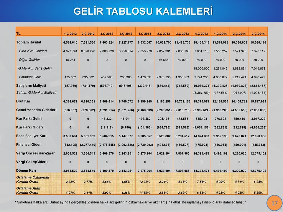 117 Diğer Gelirler 15.254 0 0 0 0 16.666 50.000 50.000 50.000 50.000 50.000 G.Menkul Satış Geliri 18.000.000 1.254.849 3.582.864 7.049.573 Finansal Gelir 435.562 695.302 462.596 268.303 1.478.091 2.