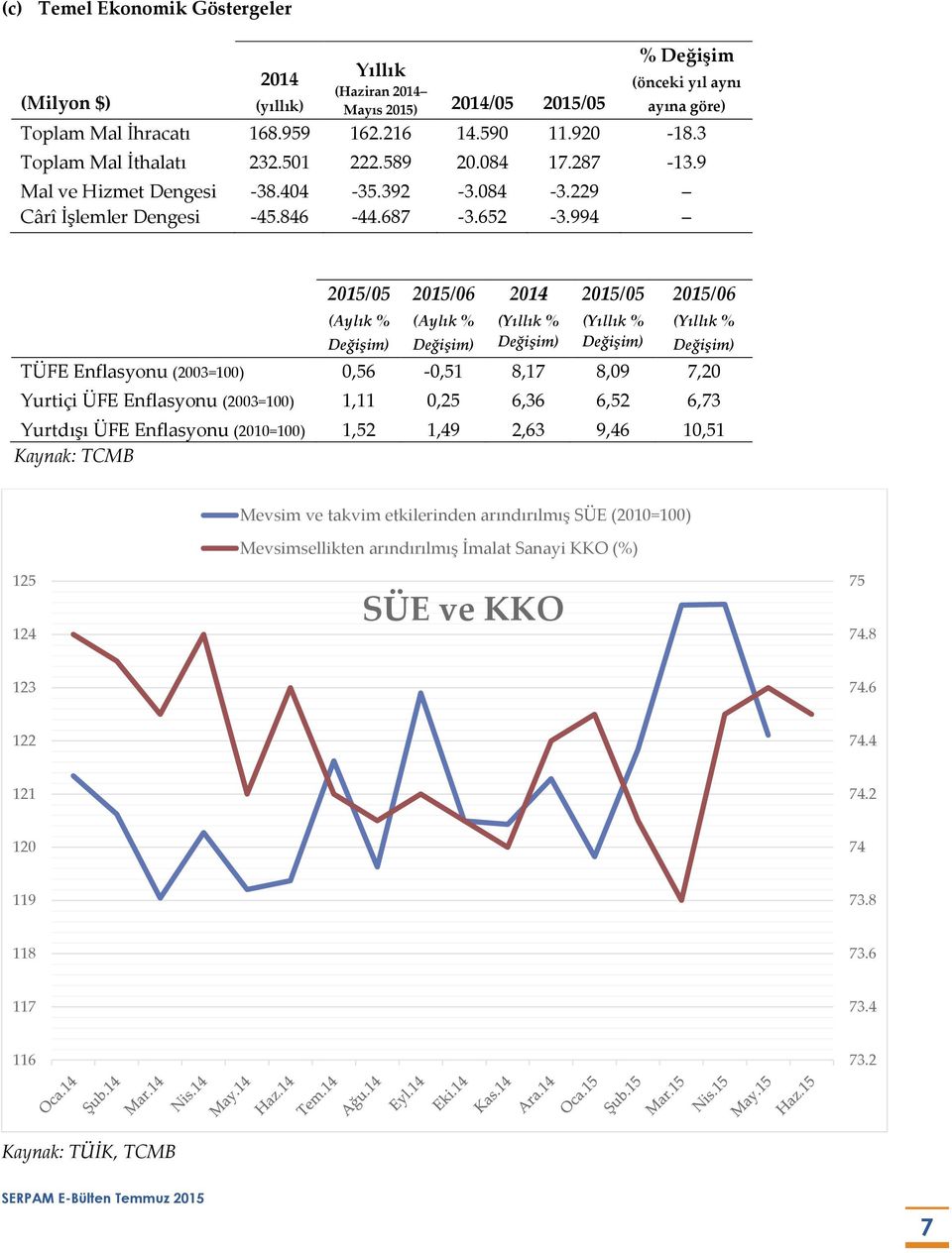 994 2015/05 (Aylık % 2015/06 (Aylık % 2014 (Yıllık % 2015/05 (Yıllık % 2015/06 (Yıllık % TÜFE Enflasyonu (2003=100) 0,56-0,51 8,17 8,09 7,20 Yurtiçi ÜFE Enflasyonu (2003=100) 1,11 0,25 6,36 6,52 6,73