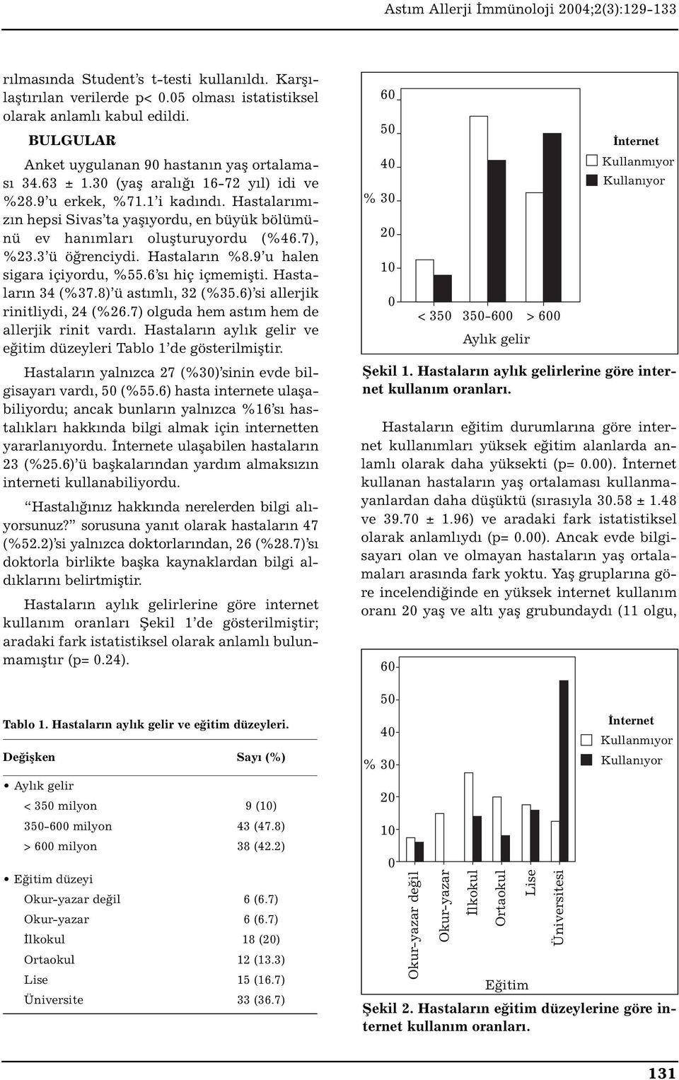 9 u halen sigara içiyordu, %55.6 sı hiç içmemişti. Hastaların 34 (%37.8) ü astımlı, 32 (%35.6) si allerjik rinitliydi, 24 (%26.7) olguda hem astım hem de allerjik rinit vardı.