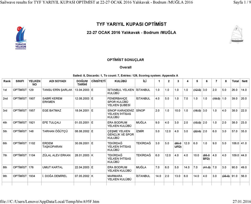 2003 E FENERBAHÇE SPOR 3rd OPTİMİST 1957 EGE BATMAZ 18.04.2001 E SİNOP KARADENİZ 4th OPTİMİST 1921 EFE TULÇALI 01.03.2001 E ERA BODRUM YELKEN 5th OPTİMİST 148 TARHAN ÖĞÜTÇÜ 08.