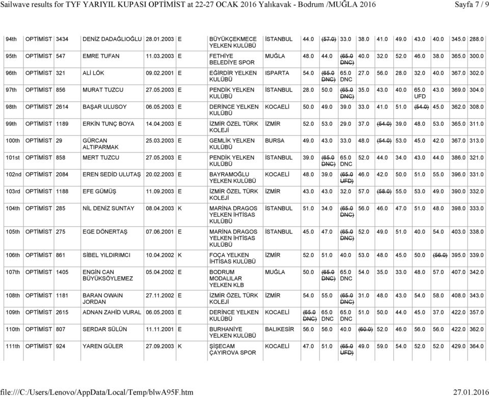 2003 E İZMİR ÖZEL TÜRK 100th OPTİMİST 29 GÜRCAN ALTIPARMAK 25.03.2003 E GEMLİK YELKEN 101st OPTİMİST 858 MERT TUZCU 27.05.2003 E PENDİK YELKEN 102n