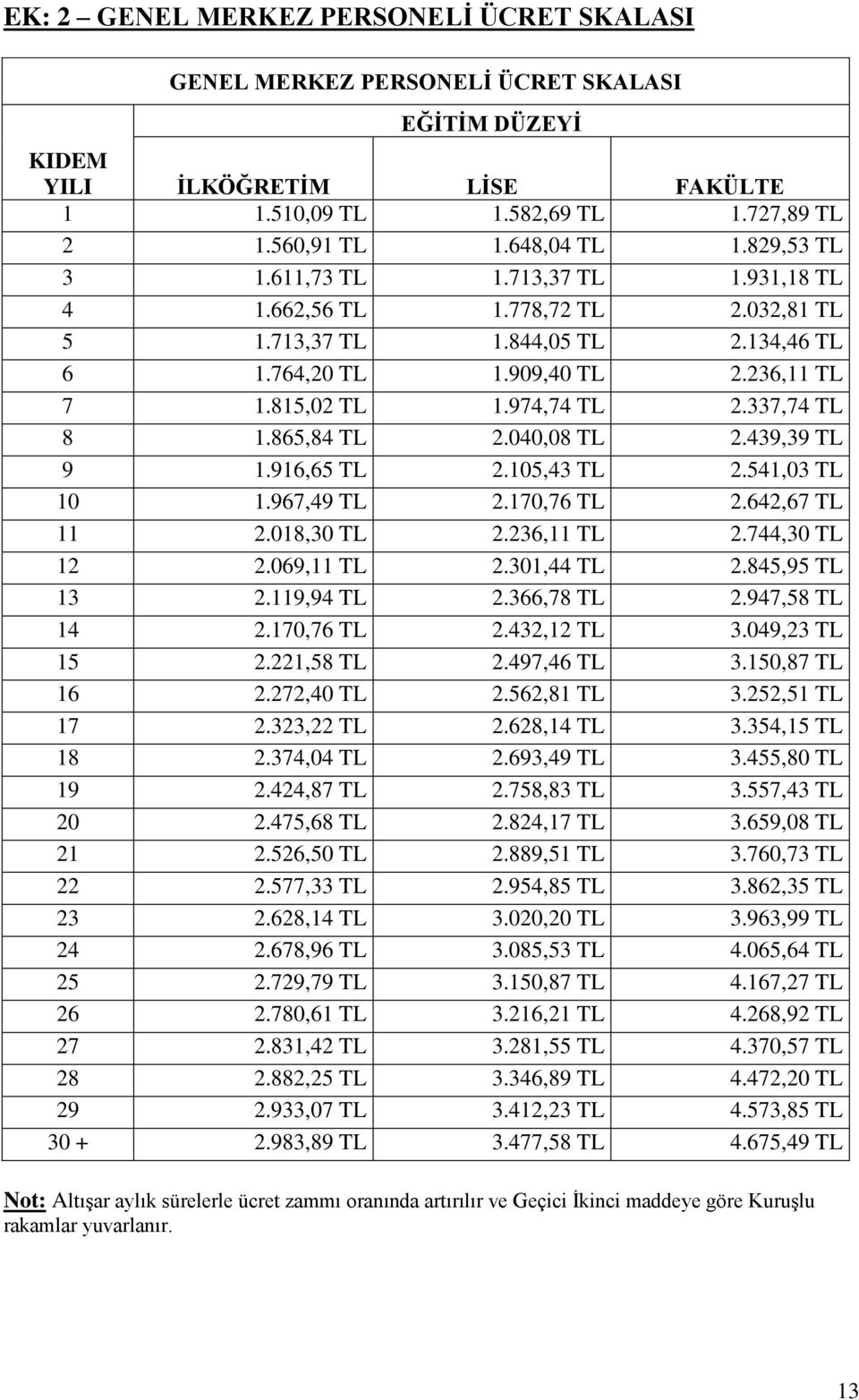 337,74 TL 8 1.865,84 TL 2.040,08 TL 2.439,39 TL 9 1.916,65 TL 2.105,43 TL 2.541,03 TL 10 1.967,49 TL 2.170,76 TL 2.642,67 TL 11 2.018,30 TL 2.236,11 TL 2.744,30 TL 12 2.069,11 TL 2.301,44 TL 2.