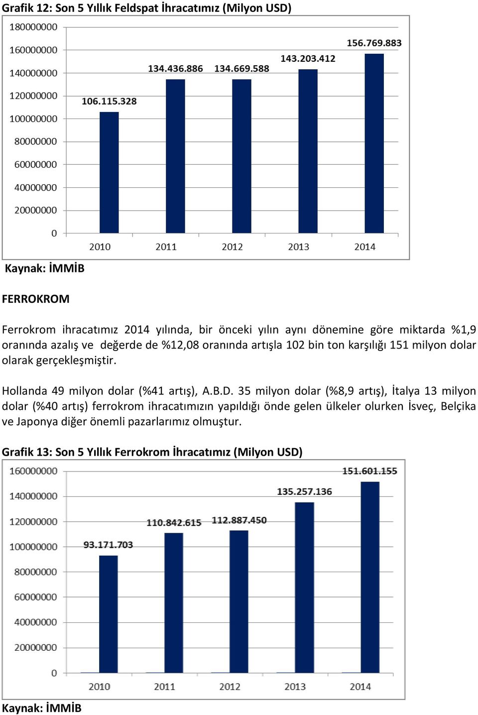 milyon dolar (%41 artış), A.B.D.