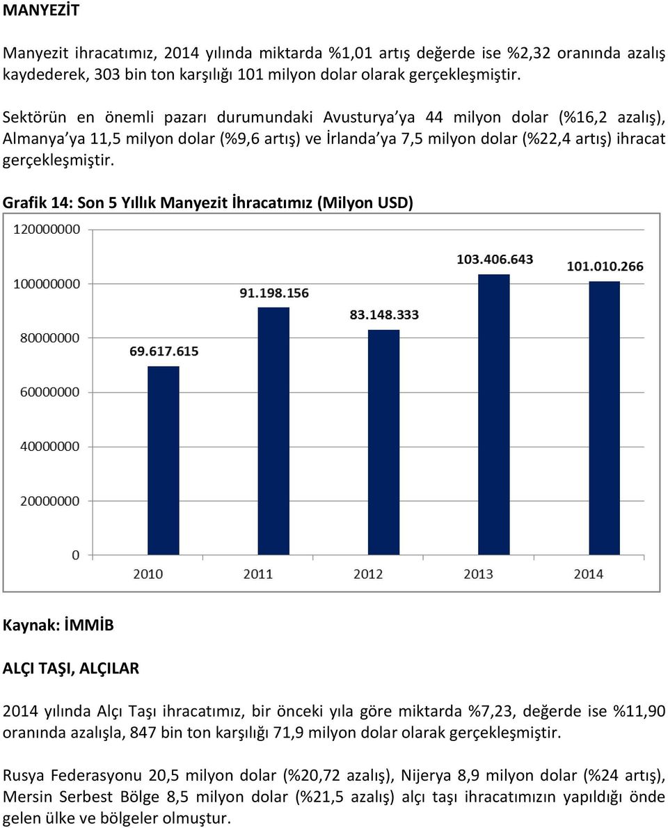 USD) ALÇI TAŞI, ALÇILAR 2014 yılında Alçı Taşı ihracatımız, bir önceki yıla göre miktarda %7,23, değerde ise %11,90 oranında azalışla, 847 bin ton karşılığı 71,9 milyon dolar olarak Rusya