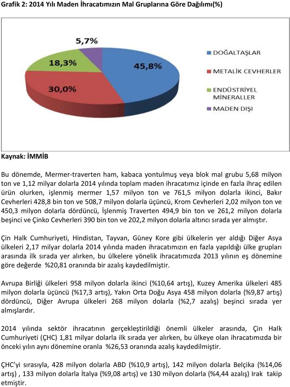 Cevherleri 2,02 milyon ton ve 450,3 milyon dolarla dördüncü, İşlenmiş Traverten 494,9 bin ton ve 261,2 milyon dolarla beşinci ve Çinko Cevherleri 390 bin ton ve 202,2 milyon dolarla altıncı sırada