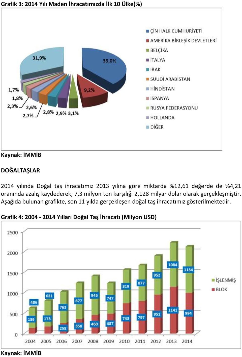 milyon ton karşılığı 2,128 milyar dolar olarak Aşağıda bulunan grafikte, son 11 yılda