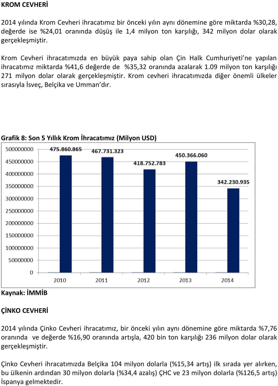 09 milyon ton karşılığı 271 milyon dolar olarak Krom cevheri ihracatımızda diğer önemli ülkeler sırasıyla İsveç, Belçika ve Umman dır.