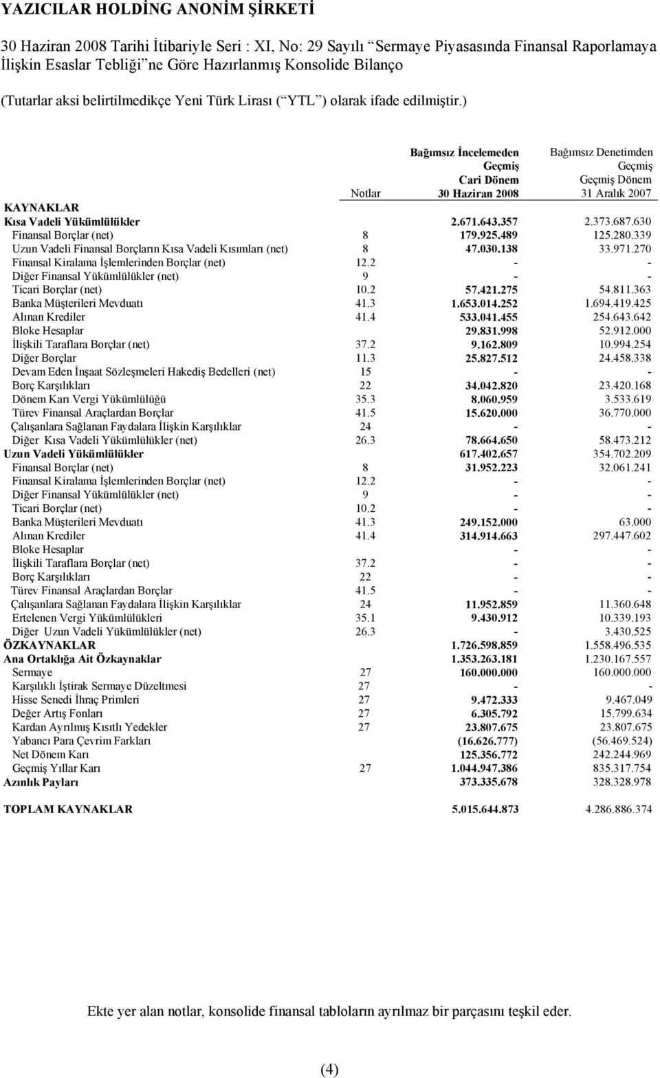 270 Finansal Kiralama İşlemlerinden Borçlar (net) 12.2 - - Diğer Finansal Yükümlülükler (net) 9 - - Ticari Borçlar (net) 10.2 57.421.275 54.811.363 Banka Müşterileri Mevduatõ 41.3 1.653.014.252 1.694.