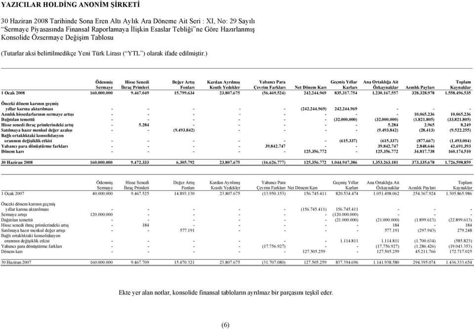 Özkaynaklar Azõnlõk Paylarõ Kaynaklar 1 Ocak 2008 160.000.000 9.467.049 15.799.634 23.807.675 (56.469.524) 242.244.969 835.317.754 1.230.167.557 328.328.978 1.558.496.