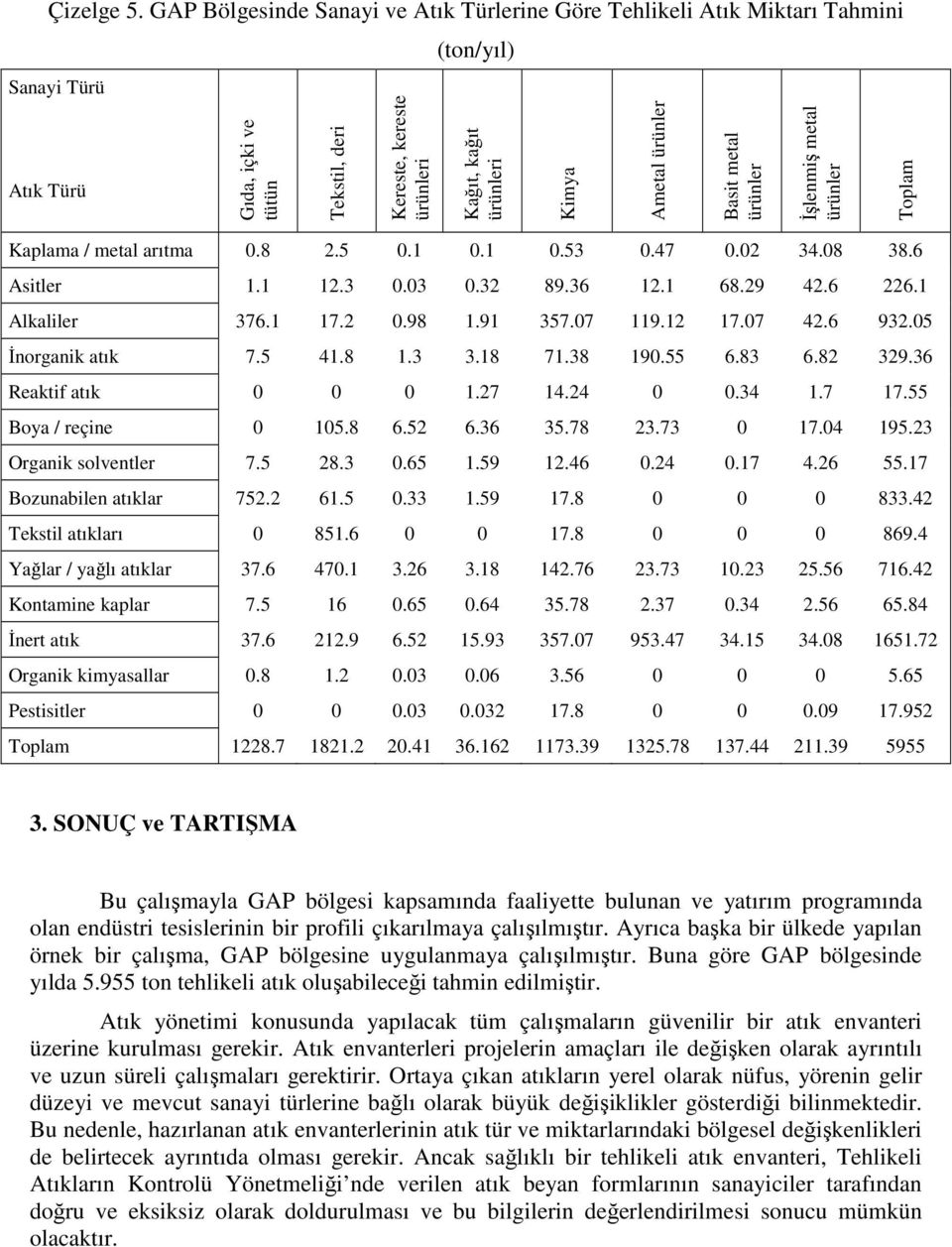 Ametal ürünler Basit metal ürünler Đşlenmiş metal ürünler Kaplama / metal arıtma 0.8 2.5 0.1 0.1 0.53 0.47 0.02 34.08 38.6 Asitler 1.1 12.3 0.03 0.32 89.36 12.1 68.29 42.6 226.1 Alkaliler 376.1 17.