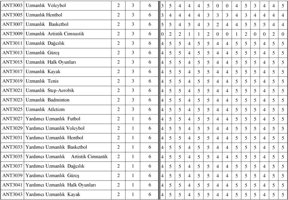 Tenis 2 3 6 ANT3021 Uzmanlık Step-Aerobik 2 3 6 ANT3023 Uzmanlık Badminton 2 3 6 ANT3025 Uzmanlık Atletizm 2 3 6 ANT3027 Yardımcı Uzmanlık Futbol 2 1 6 ANT3029 Yardımcı Uzmanlık Voleybol 2 1 6