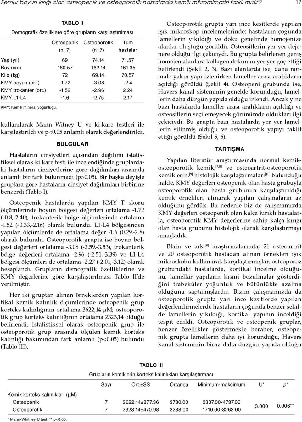 57 KMY boyun (ort.) -1.72-3.08-2.4 KMY trokanter (ort.) -1.52-2.96 2.24 KMY L1-L4-1.6-2.75 2.17 KMY: Kemik mineral yoğunluğu. kullanılarak Mann Witney U ve ki-kare testleri ile karşılaştırıldı ve p<0.