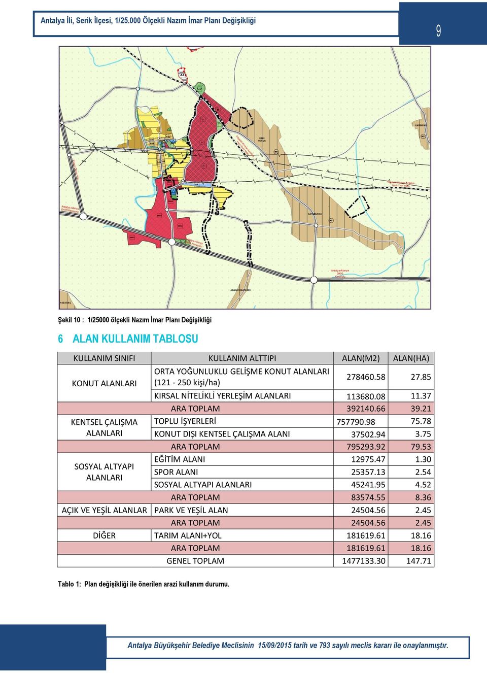 78 KONUT DIŞI KENTSEL ÇALIŞMA ALANI 37502.94 3.75 ARA TOPLAM 795293.92 79.53 EĞİTİM ALANI 12975.47 1.30 SPOR ALANI 25357.13 2.54 SOSYAL ALTYAPI ALANLARI 45241.95 4.52 ARA TOPLAM 83574.55 8.