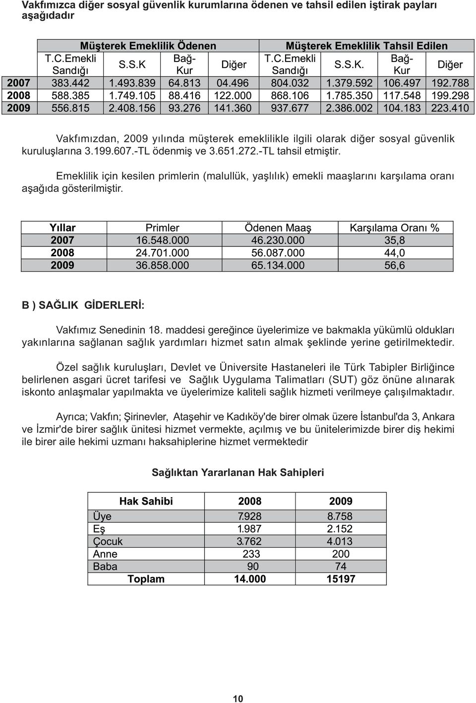 B ) SAÐLIK GÝDERLERÝ: Vakfýmýz Senedinin 18. maddesi gereðince üyelerimize ve bakmakla yükümlü olduklarý yakýnlarýna saðlanan saðlýk yardýmlarý hizmet satýn almak þeklinde yerine getirilmektedir.