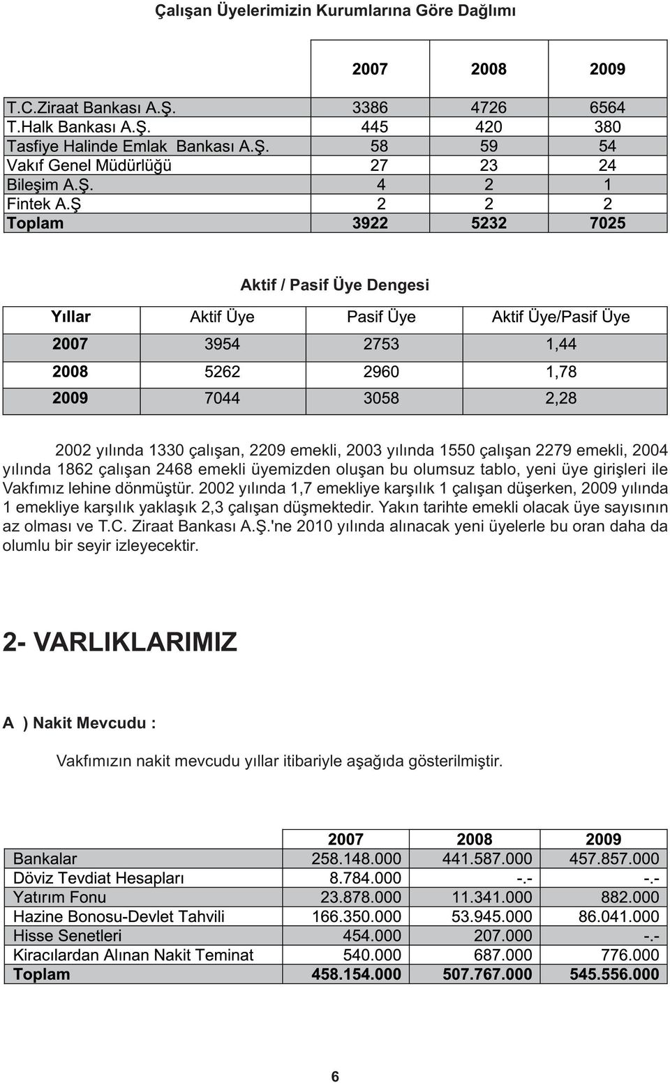 2002 yýlýnda 1,7 emekliye karþýlýk 1 çalýþan düþerken, 2009 yýlýnda 1 emekliye karþýlýk yaklaþýk 2,3 çalýþan düþmektedir.