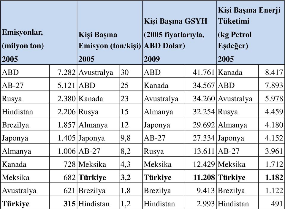 254 Rusya 4.459 Brezilya 1.857 Almanya 12 Japonya 29.692 Almanya 4.180 Japonya 1.405 Japonya 9,8 AB-27 27.334 Japonya 4.152 Almanya 1.006 AB-27 8,2 Rusya 13.611 AB-27 3.